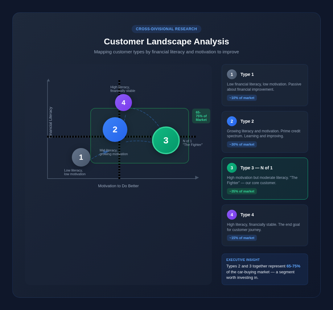 Customer Landscape Analysis
