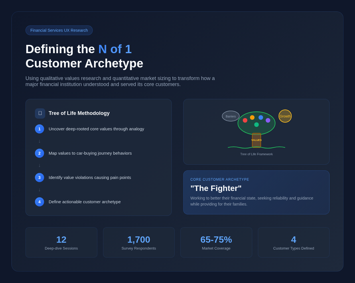 Defining the N of 1 Customer Archetype