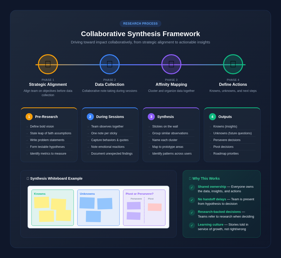 Collaborative Synthesis Framework