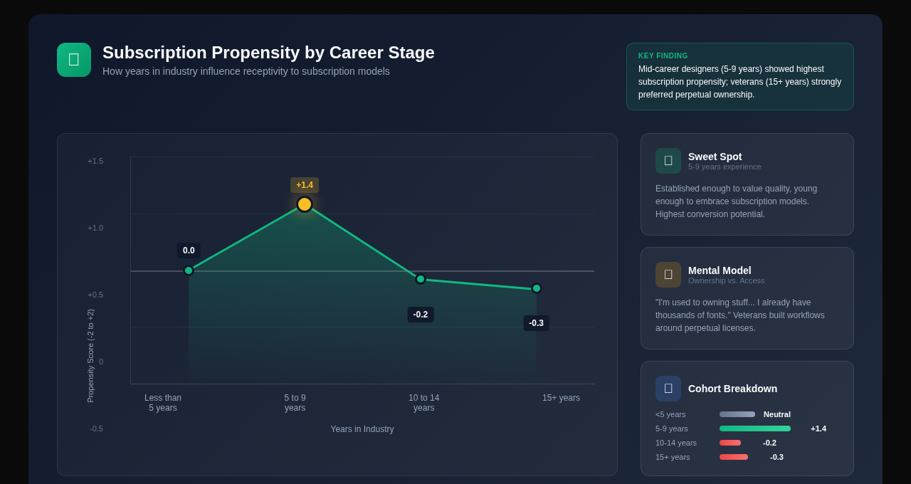 Subscription propensity by career stage
