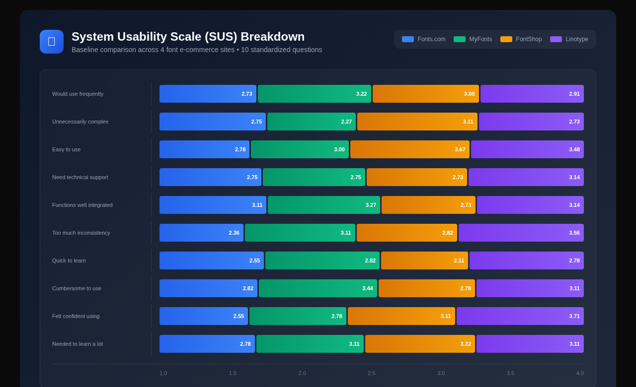 SUS breakdown comparing four font sites