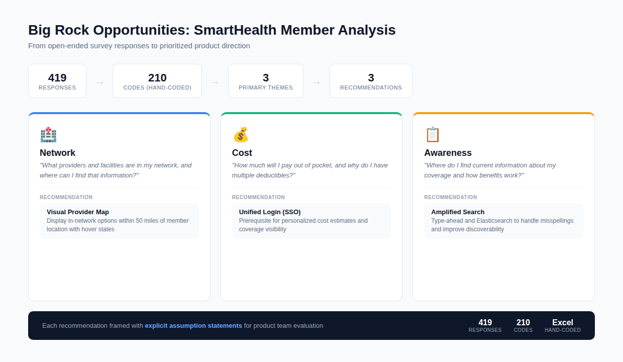 Big Rock Opportunities: 419 responses coded into 210 codes producing 3 primary themes (Network, Cost, Awareness) and 3 strategic recommendations