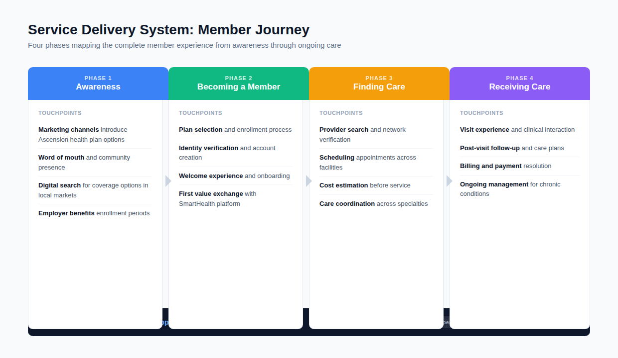 Service Delivery System: 4-phase member journey from Awareness through Becoming a Member, Finding Care, and Receiving Care