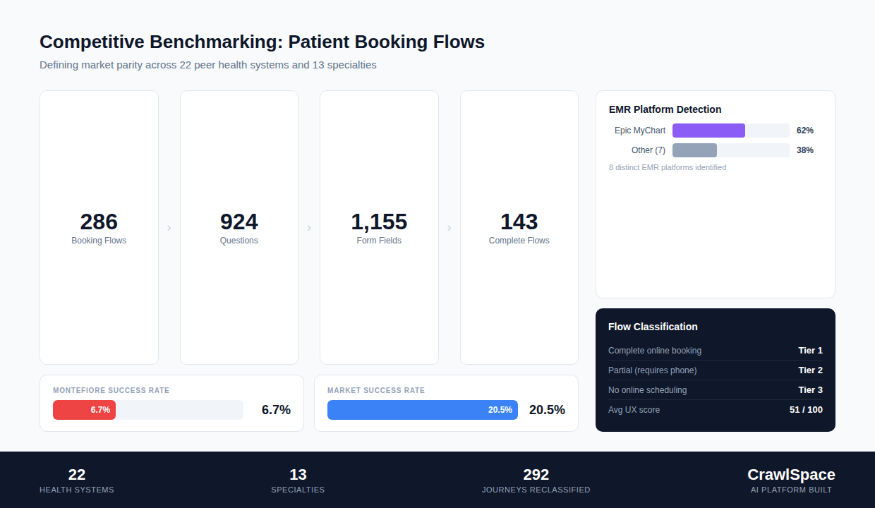 Competitive Benchmarking: 286 booking flows across 22 health systems, Montefiore 6.7% vs market 20.5%