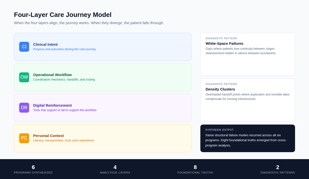 Four-Layer Care Journey Model: Clinical Intent, Operational Workflow, Digital Reinforcement, Personal Context with diagnostic patterns