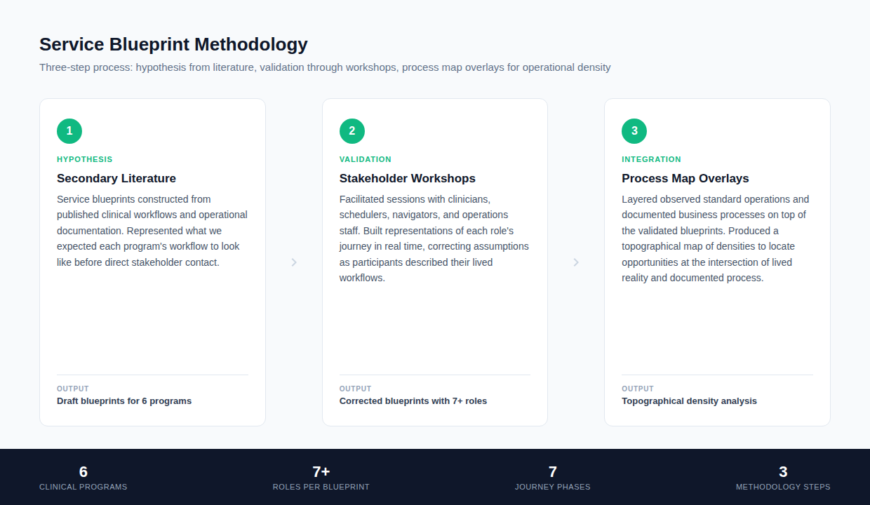 Service Blueprint Methodology: three-step process from secondary literature through stakeholder workshops to process map overlays